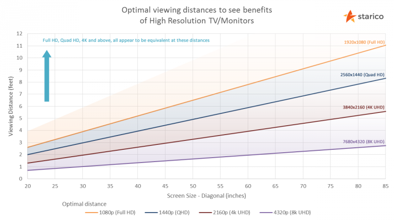 TV Monitor Viewing Distance Calculator