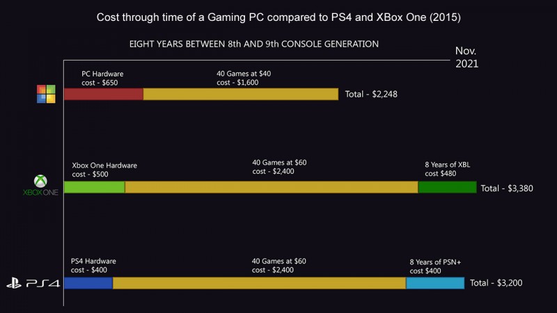 PC vs Console: price comparison